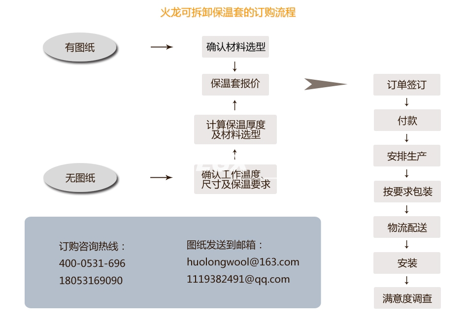 柔性管件保溫套定制流程