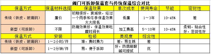 閥門可拆卸保溫套與傳統(tǒng)保溫綜合對比