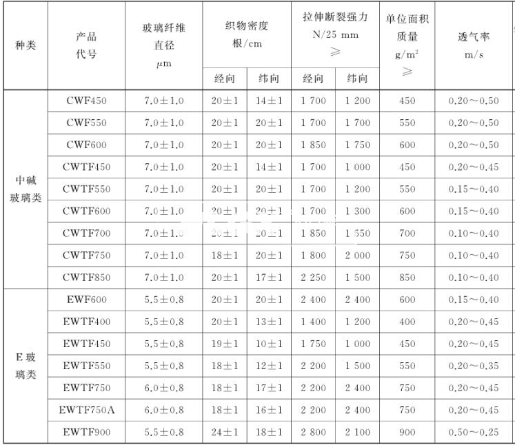 耐火保溫套用玻璃纖維布物理性能指標(biāo)