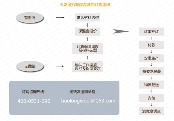 保溫套訂購(gòu)流程